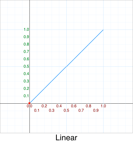 Linear Interpolation