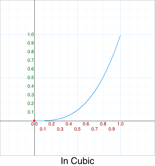 In Cubic     graph