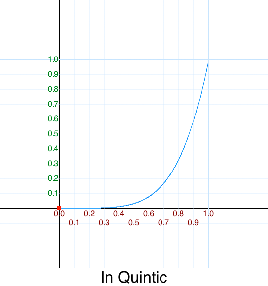 In Quintic   graph