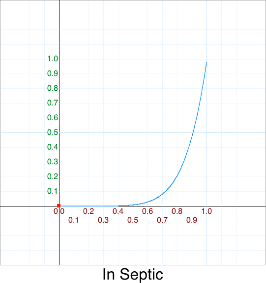 In Septic    graph