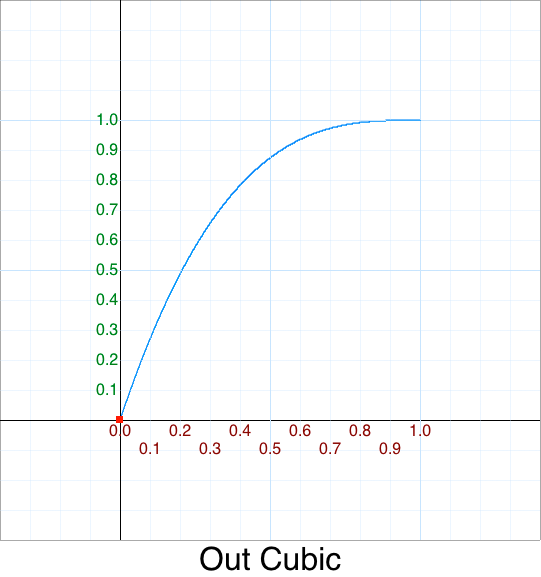 Out Cubic graph