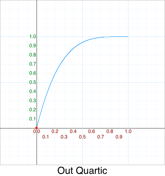 Out Quartic graph