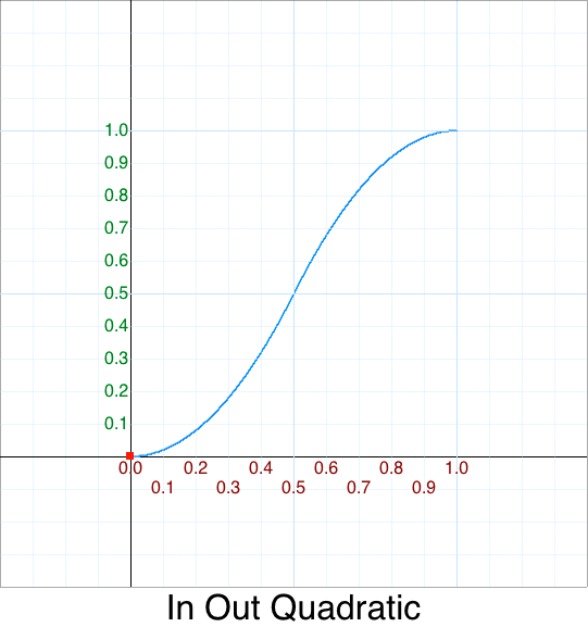 In Out Quadratic Optimized