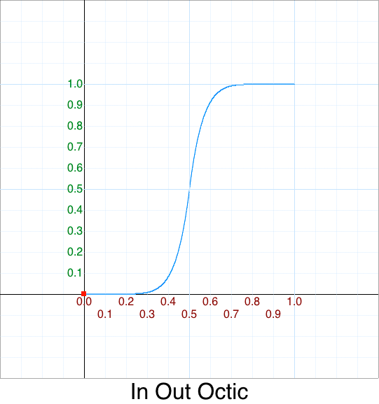 In Out Octic graph