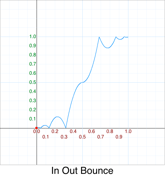 In Out Bounce graph