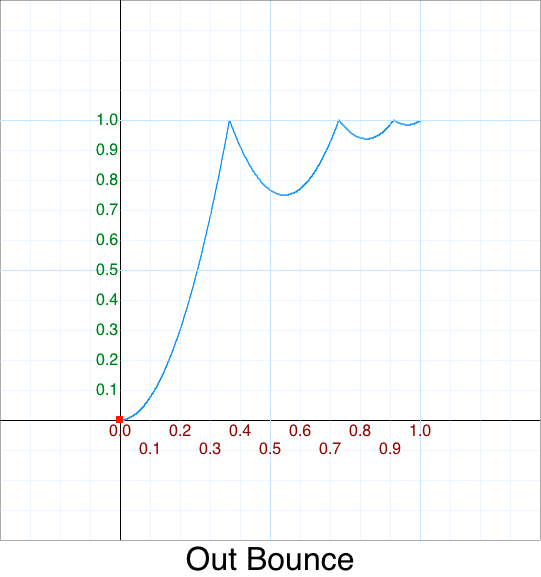 Out Bounce graph