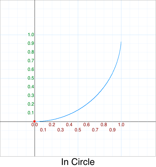 In Circle graph