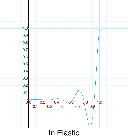 In Elastic graph