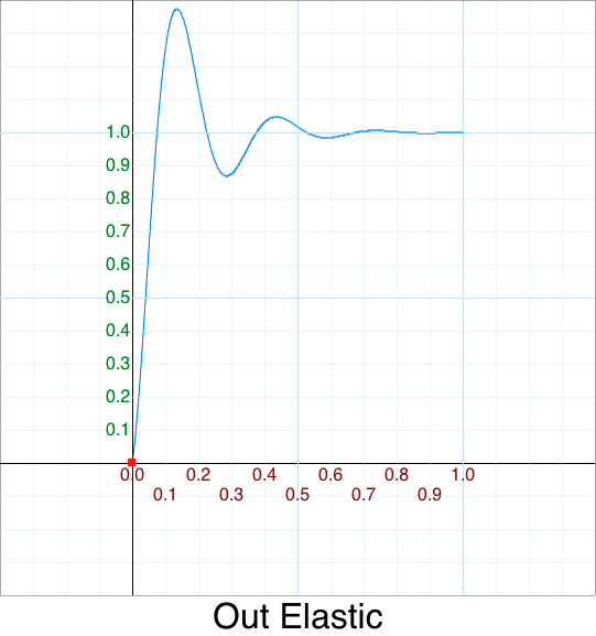 Out Elastic graph