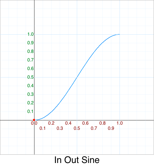 In Out Sine graph