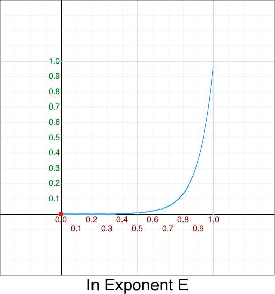 In Exponent e graph