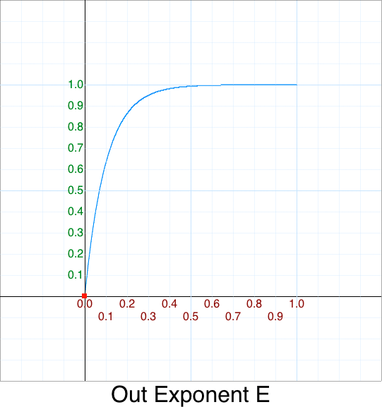 Out Exponent e graph