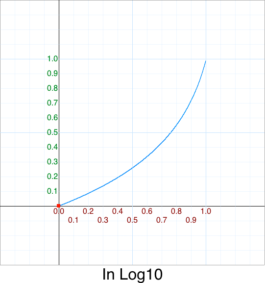 In Log10 graph