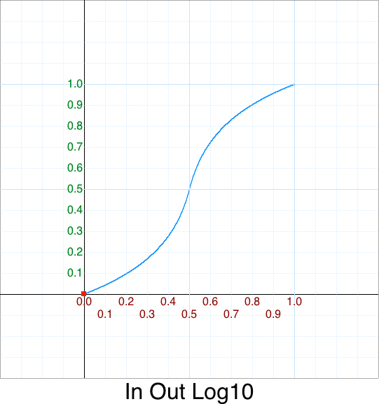 In Out Log10 graph