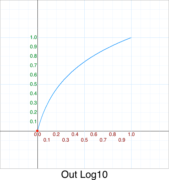 Out Log10 graph