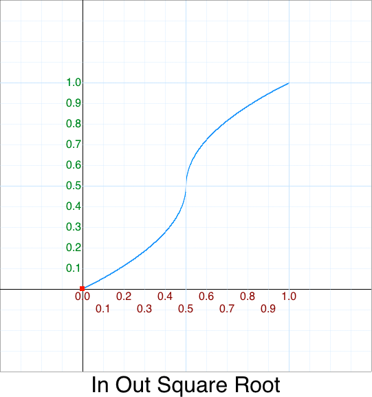 In Out Square root graph