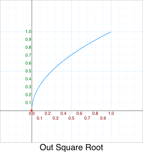 Out Square root graph