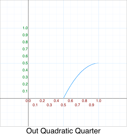 Quarter Out Quadratic