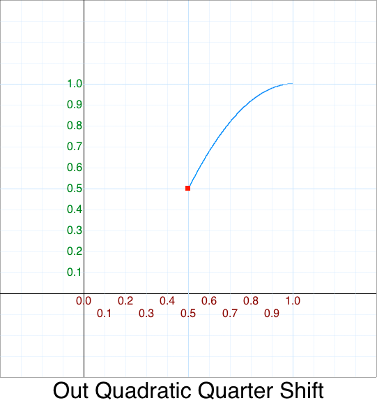 Quarter ShiftUp Out Quadratic