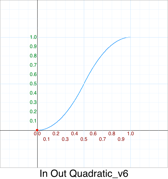 In Out Quadratic Piecewise