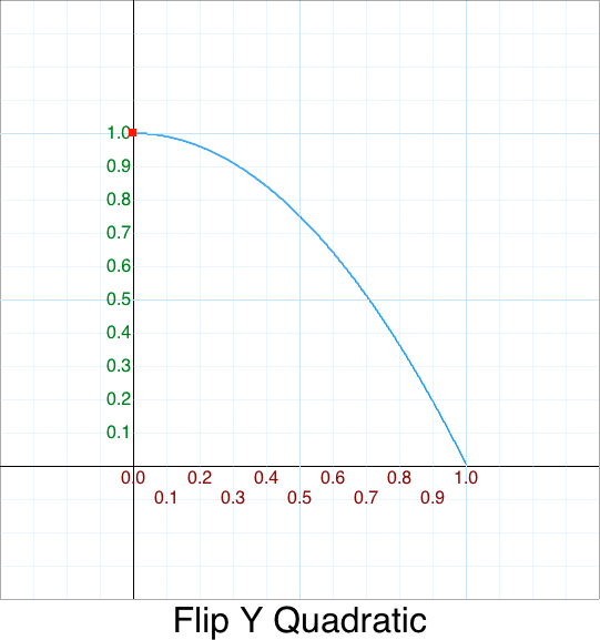 FlipY InQuadratic graph